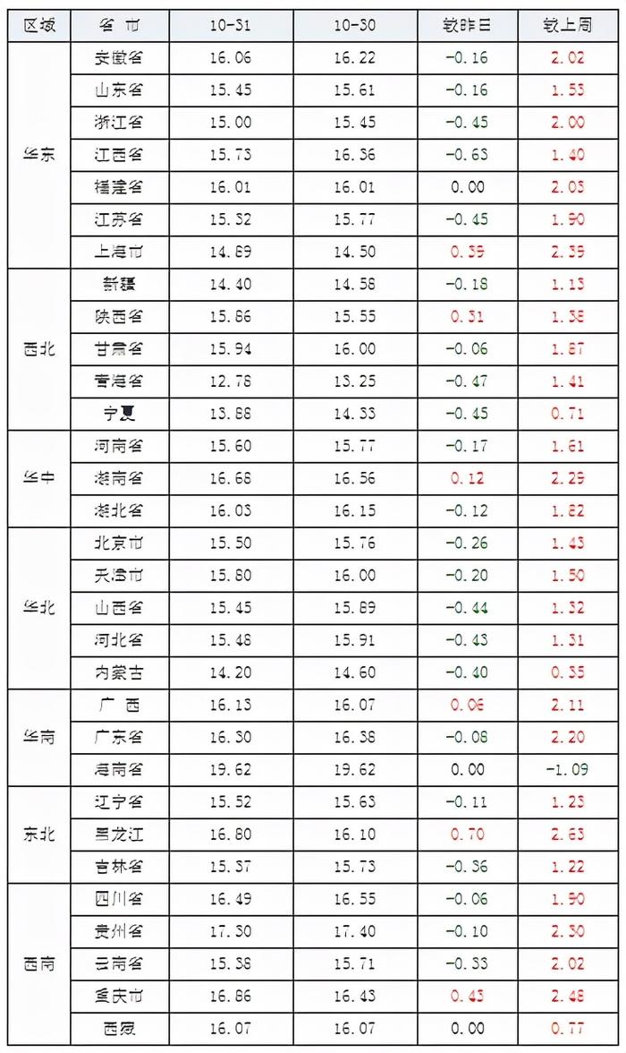 三元生猪价格走势图及涨跌表2021年10月31日