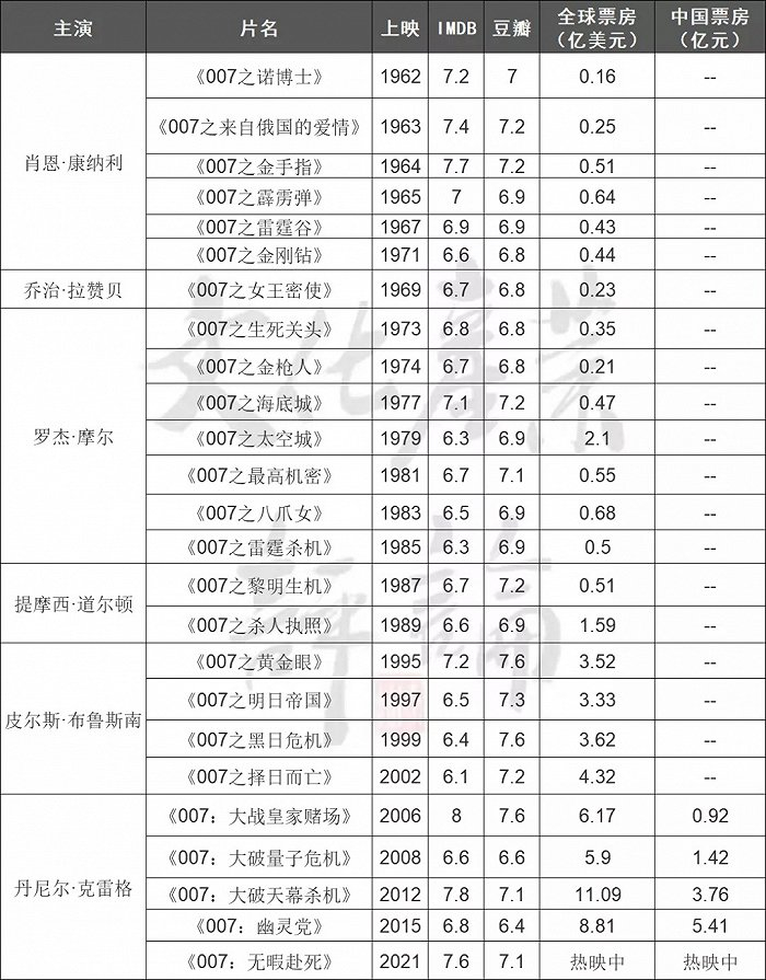 △25部《007》电影口碑与票房表现 数据来源：票房网boxofficemojo.com，IMDB
