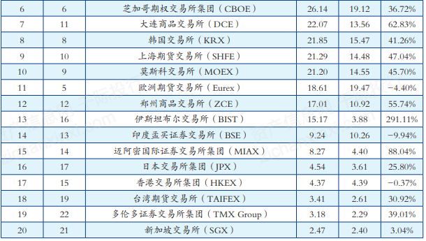 图 2013-2020年我国期货行业市场成交金额统计情况