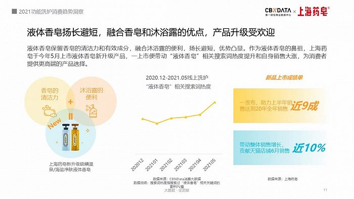 图源：《2021功能洗护消费趋势洞察》