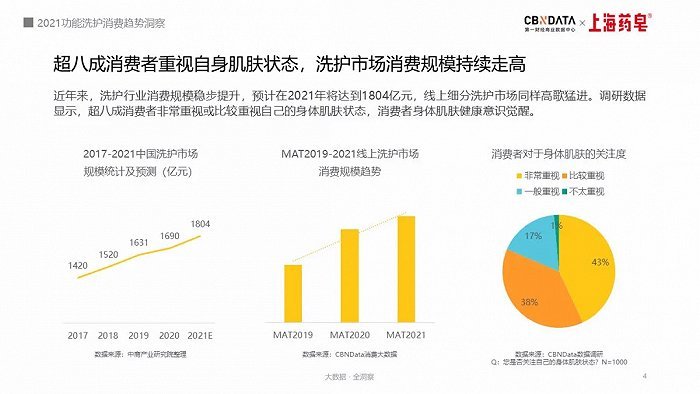 图源：《2021功能洗护消费趋势洞察》