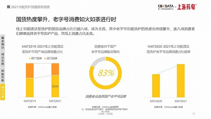 图源：《2021功能洗护消费趋势洞察》