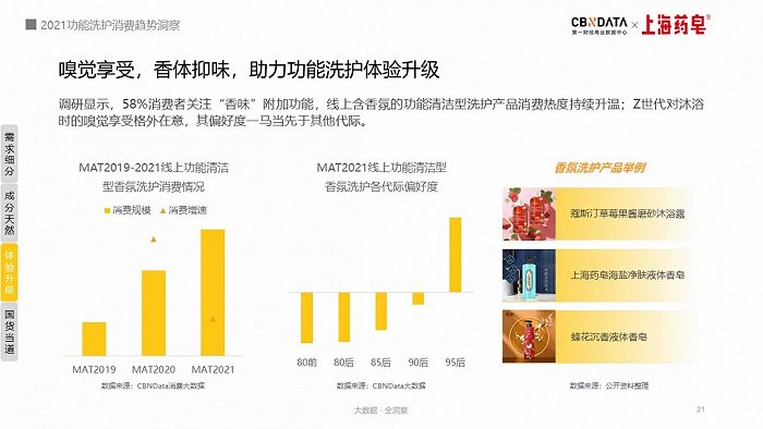 图源：《2021功能洗护消费趋势洞察》