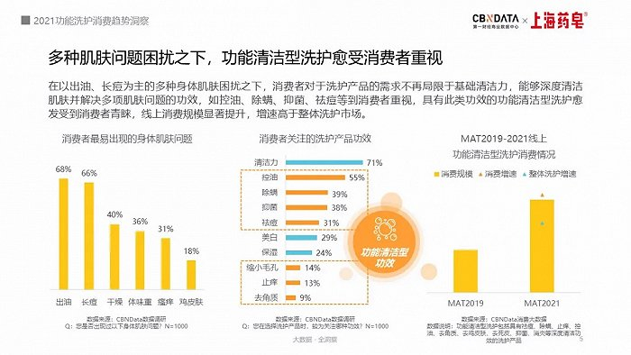 图源：《2021功能洗护消费趋势洞察》
