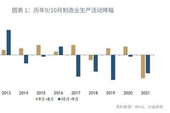 10月PMI回落，煤炭降价能解开供给约束吗