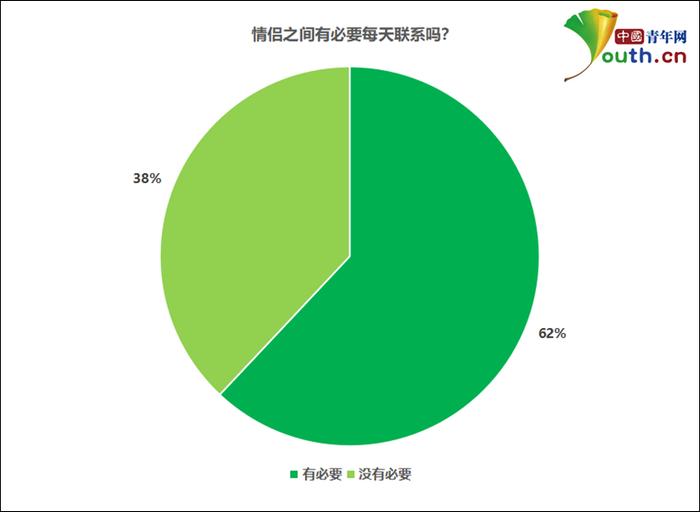 情侣之间有必要每天联系吗？中国青年网记者 李华锡 制图