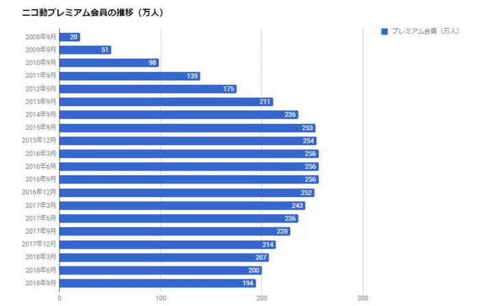 niconico付费会员数增长与衰退情况