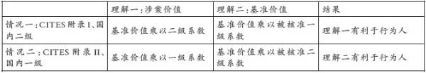 表:两种情况下以不同方式理解价值的交替情况