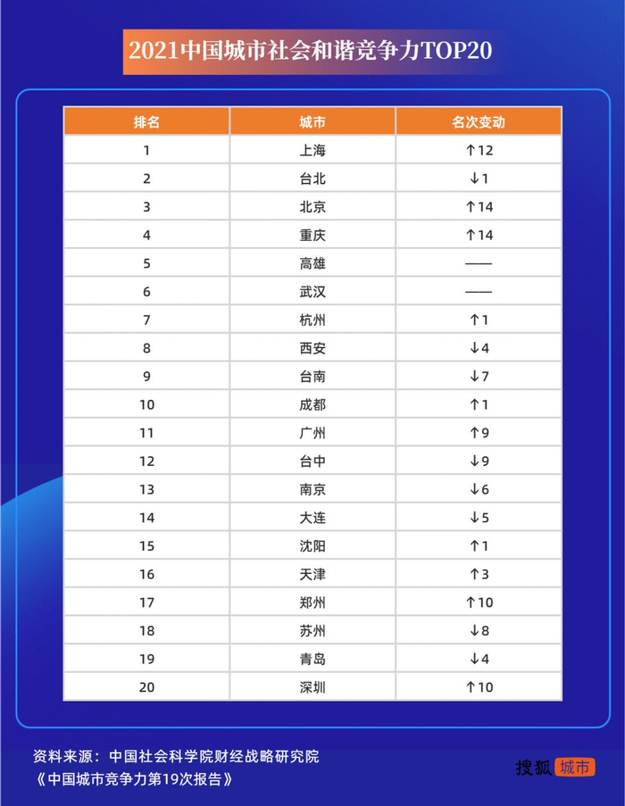 数据来源：《中国城市竞争力报告No.19》 制图：搜狐城市