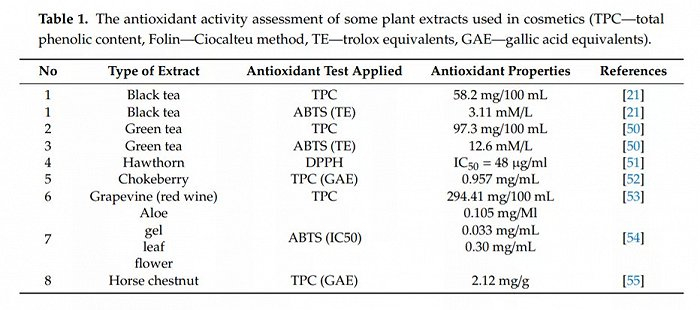 截图自相关文献（化妆品中植物提取物的抗氧化性评估）