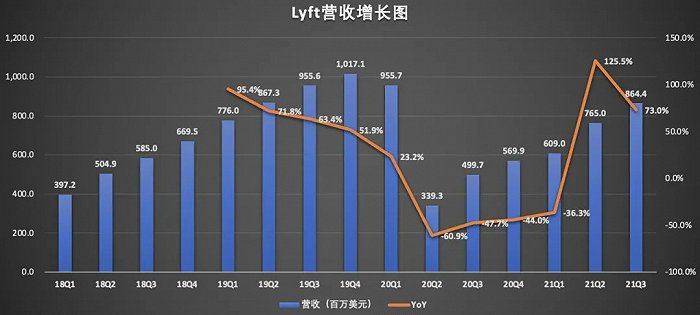（数据来源：Lyft财报）