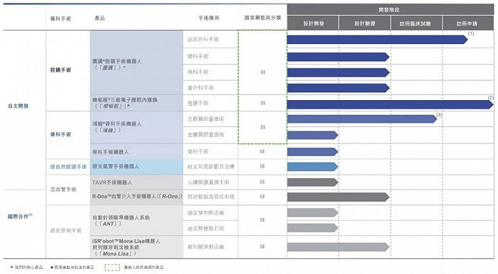 ▲微创医疗机器人的主要产品及目前对应开发阶段