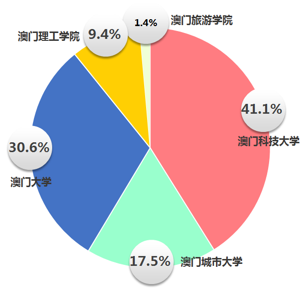 2018.6-2021.6中国澳门院校内地学生申请占比 &nbsp;图源：启德教育