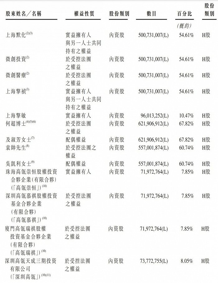 ▲微创医疗机器人的股东