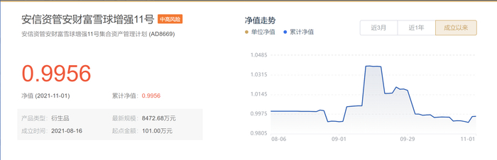 图：安信资管安财富雪球增强11号净值走势。来源：安信资管官网