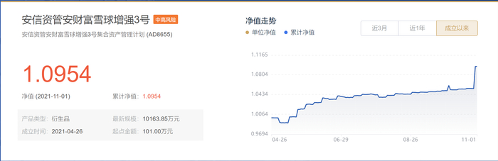 图：安信资管安财富雪球增强3号净值走势。来源：安信资管官网