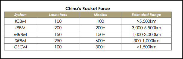 去年美国报告中提及的解放军导弹数量