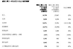 联想集团：上半财年总销售额同比增长25%至347.98亿美元