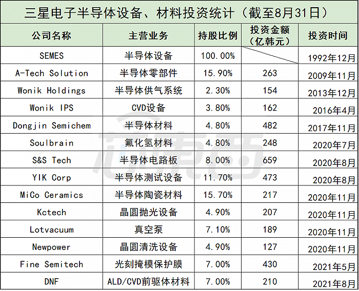 ▲三星投资的半导体设备公司（以上整理自公开信息，如有错漏欢迎指正、补充）