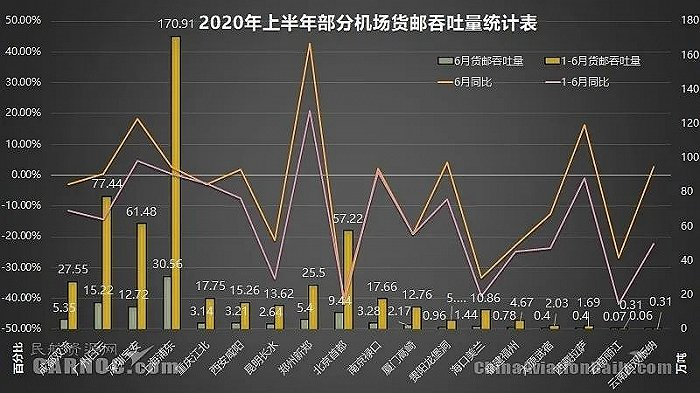 郑州机场的货运吞吐量仅次于北上广深蓉，排名全国第6