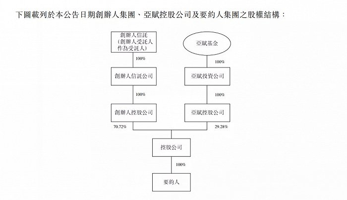 要约人集团股权结构 截图来源：金嗓子