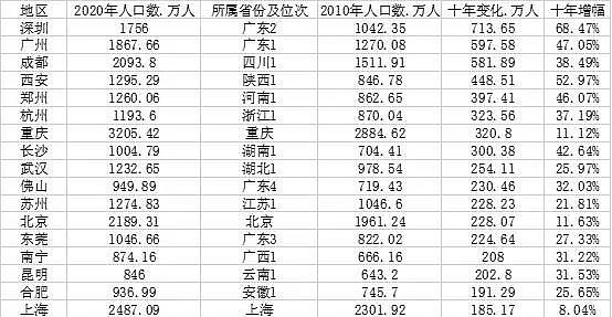 郑州近10年的人口总数变化