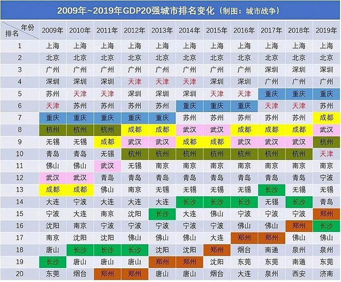 从2011年起，郑州GDP在全国的排名几乎是2年一个台阶向上发展