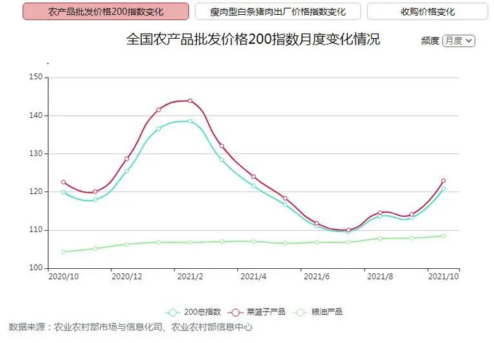 ▲农产品批发价格200指数变化图 来源：农业农村部官网