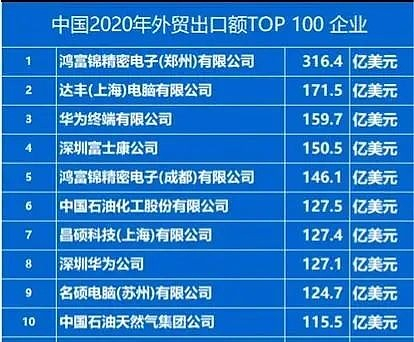 2020年中国外贸出口企业排行榜