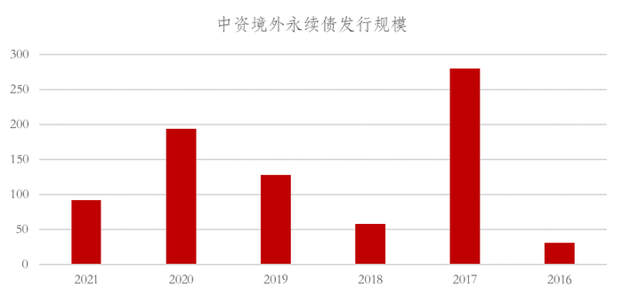 资料来源：彭博，2021年数据截止日期为10月22日