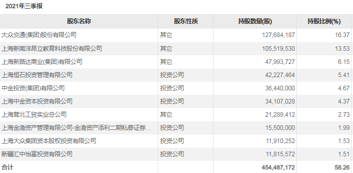 图片来源：交大昂立2021年第三季度报告片描述