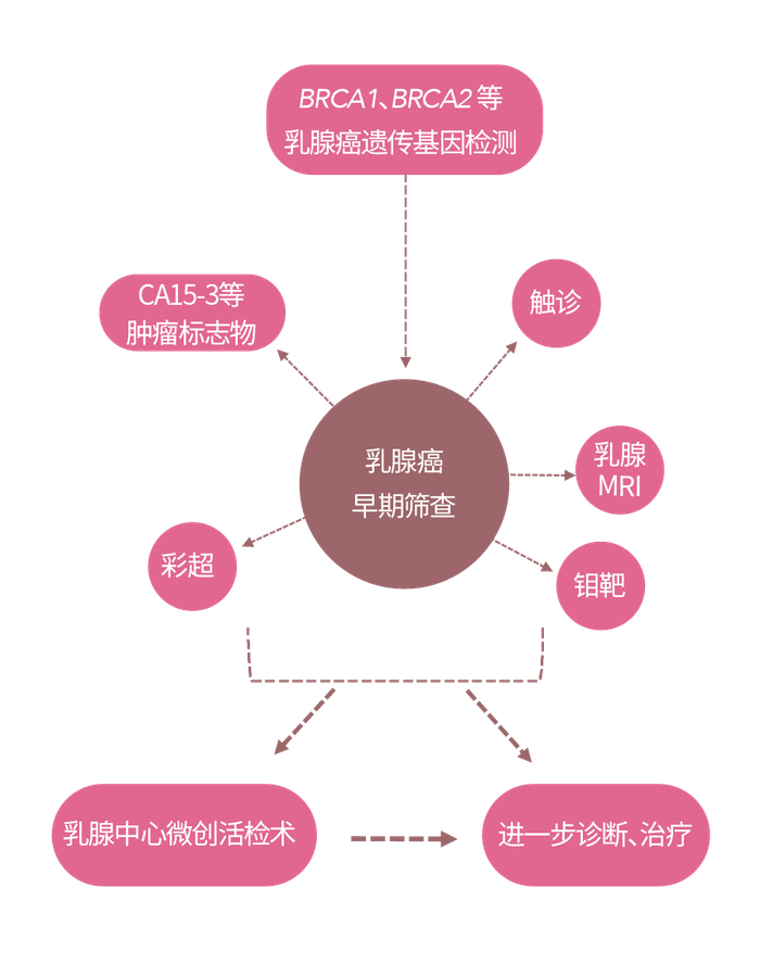 iKangCare+乳腺癌解决方案