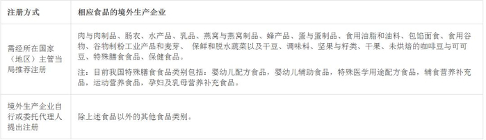 第248号令规定，对境外生产企业的注册实施分类管理。图自微信公号“天津海关12360热线” 