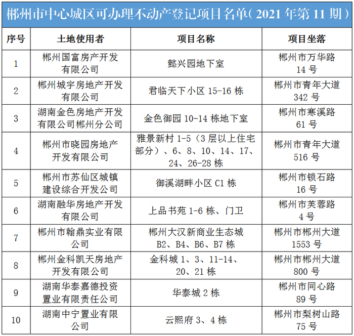 郴州市中心城区新增可办证项目名单