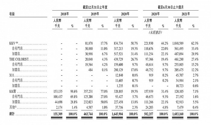 （来源：KK集团招股书）
