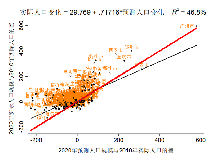 图6 253个城市实际人口变化与预测人口变化的相关性。注：图中黑线代表方程的拟合线，红线代表2020年人口规模的预测值与实际值相等，其余的与图5相同。
