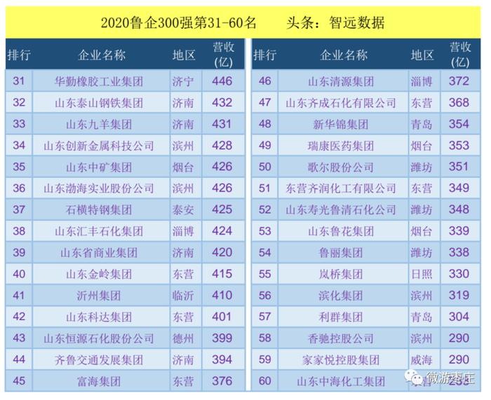 看看枣庄有哪几家企业上榜2020年度山东省企业300强