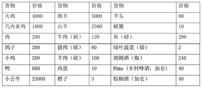 1850年3月威达的货物价格（/个海贝）