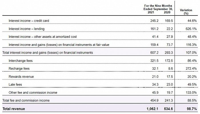 Nubank总体收入结构，图片来自招股书