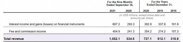 Nubank历年营收，图片来自招股书