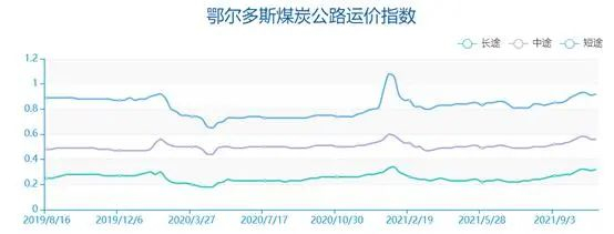 图4：鄂尔多斯煤炭公路运价指数