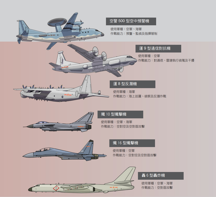 我军日常巡航主力机型和巡航次数 图源：台军
