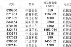 首批企业八成折价发行，北交所首批新股市盈率多不足20倍