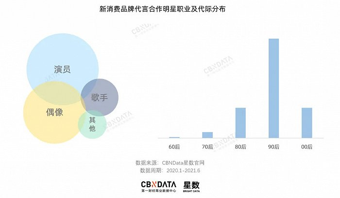 图/CBNData星数发布的《2020年明星消费影响力报告》
