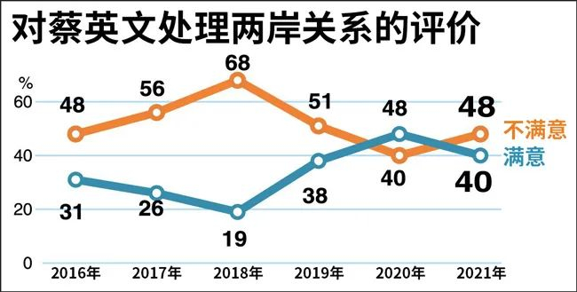 　资料来源：台湾联合报系民意调查中心