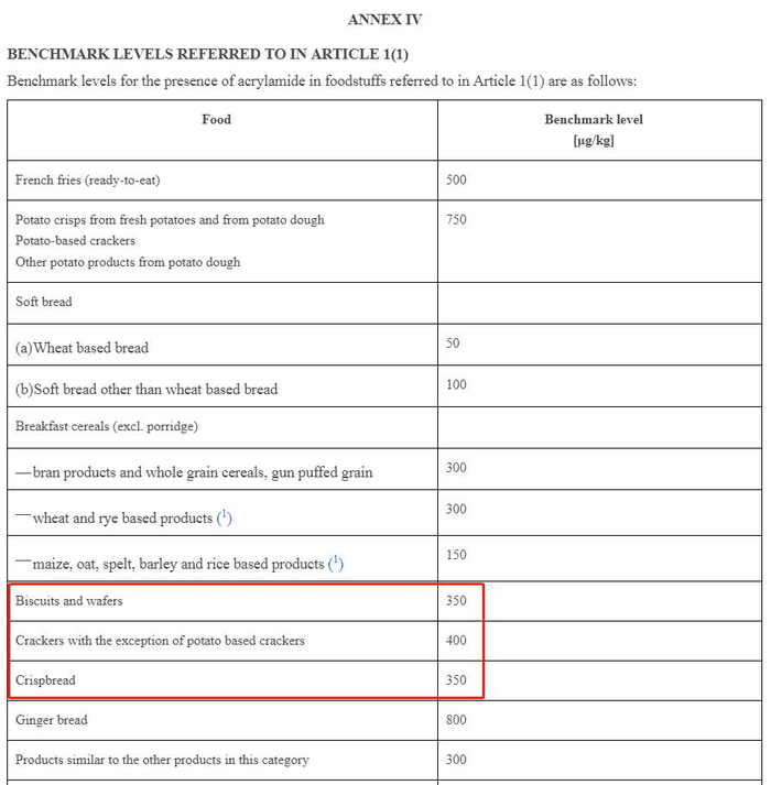 △2017年，欧盟公布的食品中丙烯酰胺基准水平。