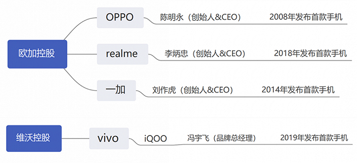 ▲realme、OPPO、vivo、iQOO大致企业关系梳理，根据公开信息整理