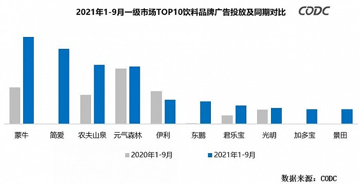 2021年1-9月一级市场TOP10饮料品牌广告投放及同期对比，图：CODC