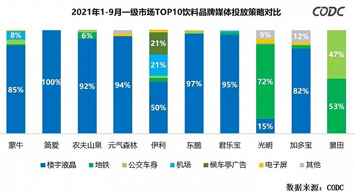 2021年1-9月一级市场TOP10饮料品牌媒体投放策略对比，图：CODC