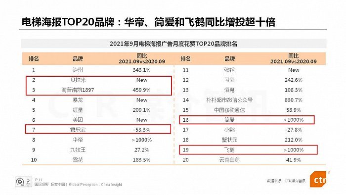 图：CTR媒介智讯